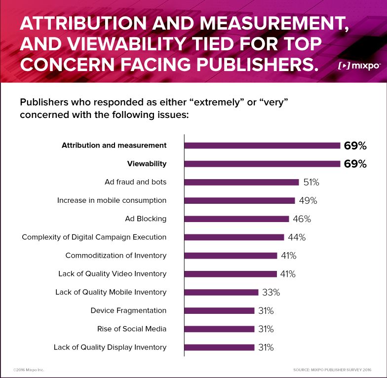 Publishers-Top-Concerns_Mixpo