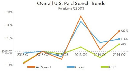 2 rkg-overall-paid-search-q214.jpg