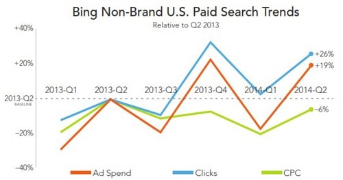 4 RKG-bing-nonbrand-q22014.jpg
