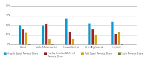 BrightEdge-traffic-study-revenue-by-industry.jpg