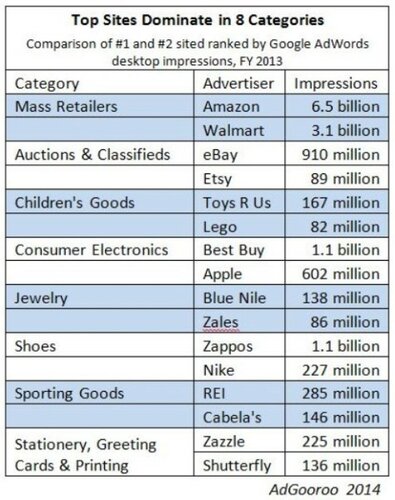 adgooroo-top-retailers-2013-474x600.jpg