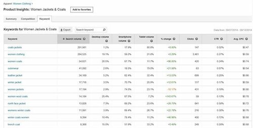 1016.Campaign Planner_Product Insights_Keywords_Women Jackets and Coats.JPG-550x0.jpg