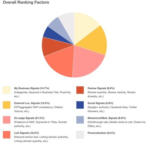 moz-local-ranking-factors-2014-621x600.jpg