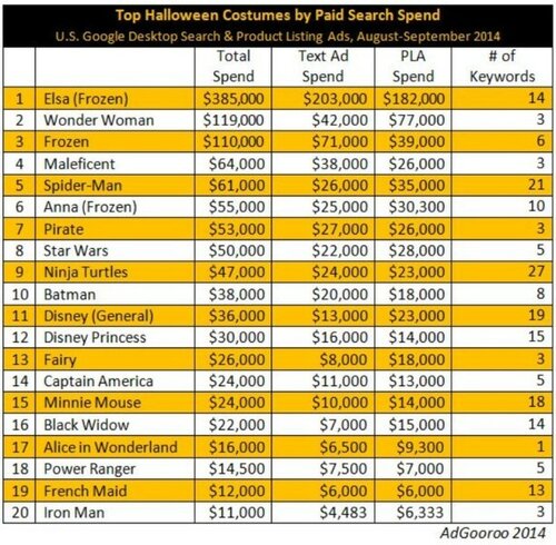 halloween-costume-trends-2014-paid-google-clicks-adgooroo-612x600.jpg