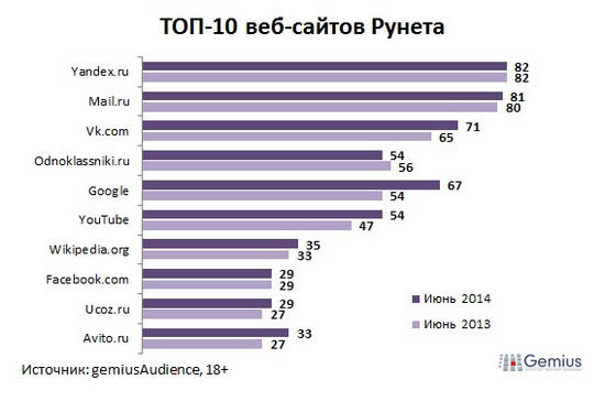 Топ сайтов про. Самые посещаемые сайты рунета. Самые популярные сайты в интернете. Самые популярные сайты в России. Список популярных сайтов.