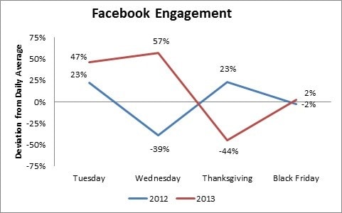 thanksgiving_facebook_engagement.jpg