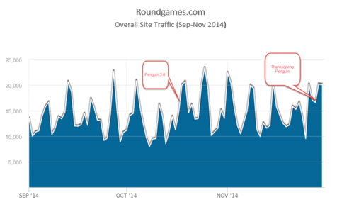 roundgames.com-traffic.png