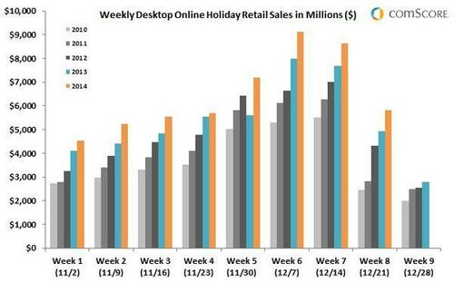 Weekly-Desktop-Online-Holiday-Retail-Sales-in-Millions-23DEC_reference.jpg