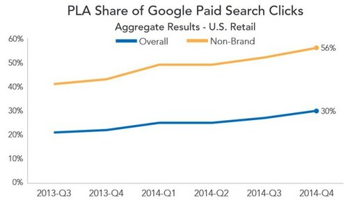 rkg-pla-percent-google-clicks-q42014-800x466.jpg