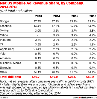 emarketer-mobile-ad-revenues-2014.gif