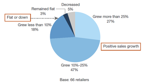 Forrester-Online-Retail-Report-chart.png
