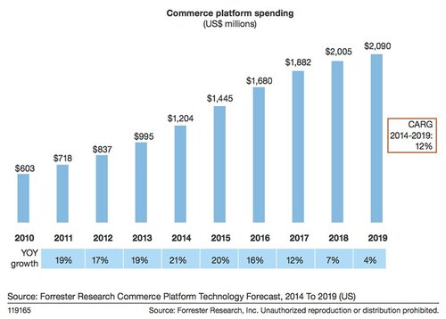 commerce-platform-spend-forrester.jpg