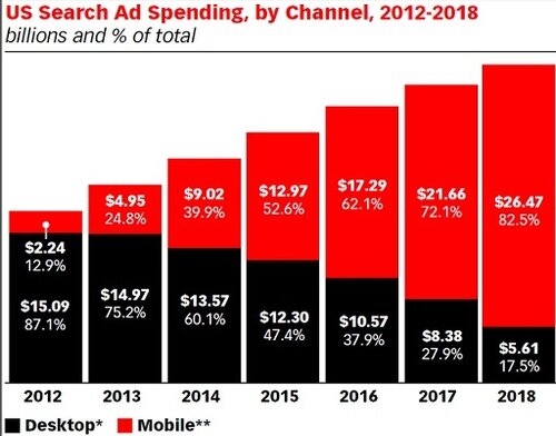 emarketer-mobile-graph.jpg
