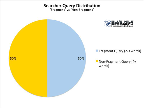 search-query-distribution-blue-nile-800-800x597.png