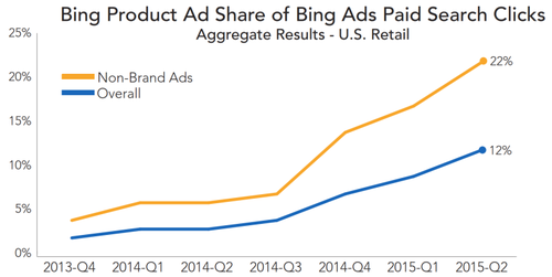 bing-product-ad-share-rkg-q2-2015-800x402.png