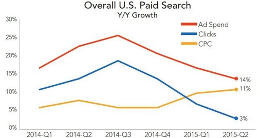 rkg-overall-paid-search-q215-800x430.jpg