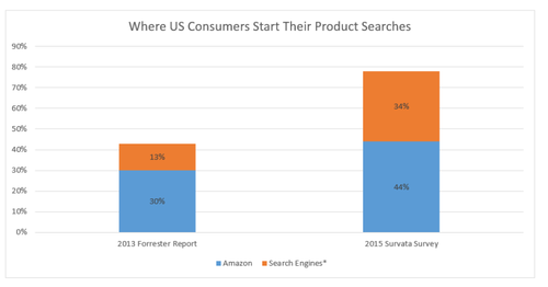 where-consumers-start-their-product-searches-800x419.png