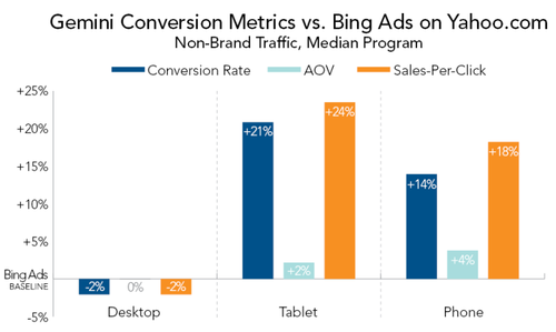 Gemini-Conversion-Metrics-vs-Bing-Ads-on-Yahoo-800x478.png