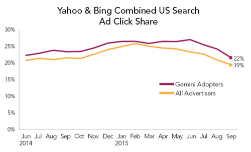 Yahoo-Bing-Combined-US-Search-Ad-Click-Share-800x486.png