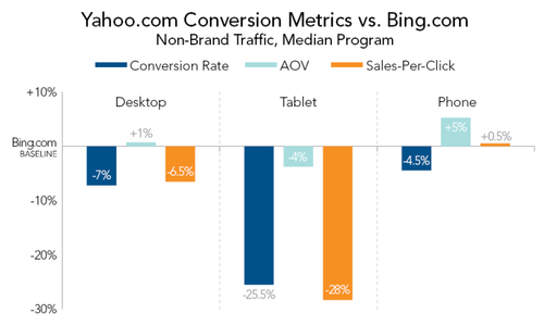 Yahoo-Conversion-Metrics-vs-Bing-800x480.png