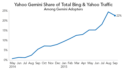 Yahoo-Gemini-Share-of-Total-Bing-Yahoo-Traffic-800x472.png