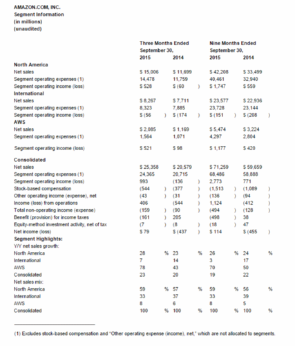 Amazon-earnings-q3-2015-e1445563077178.png