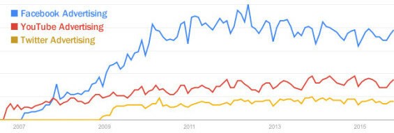 facebook_youtube_twitter_advertising-565x191.jpg