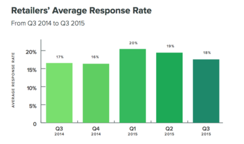 sprout-response-rate-2015-800x473.png