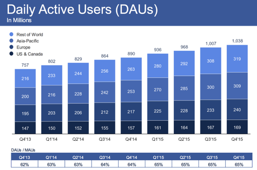 facebook-q4-2015-dau.png