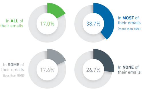 yesmail-2016-benchmark-report-brands-using-responsive-design-768x490.png