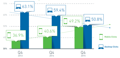 yesmail-2016-benchmark-report-mobile-desktop-clicks-768x371.png