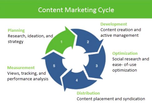 content-marketing-cycle
