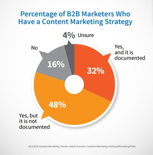 content-marketing-documented