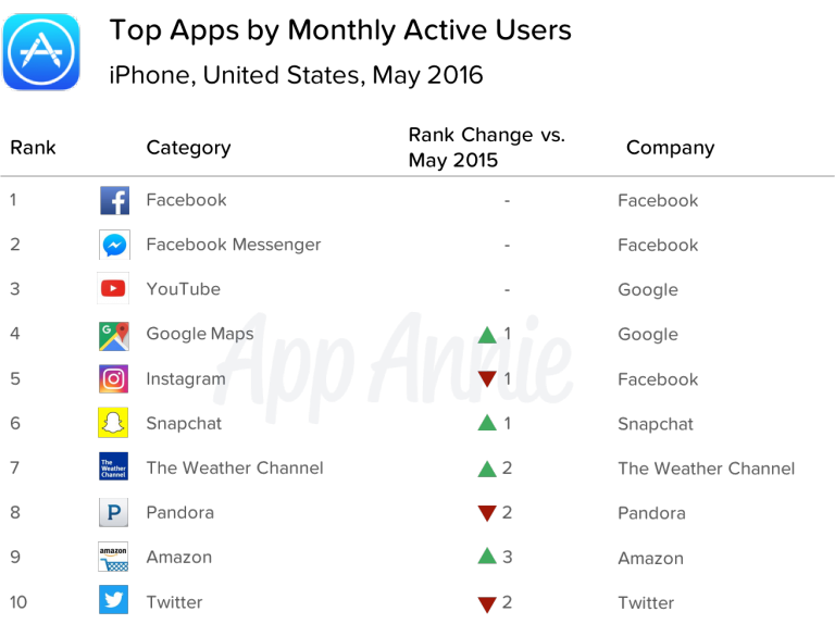 02-Top-Apps-Monthly-Active-Users-MAUs-iPhone-United-States-May-2016-Snapchat-768x574