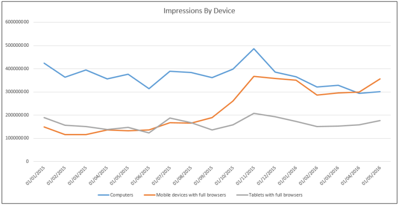 Impressions-by-device-800x412