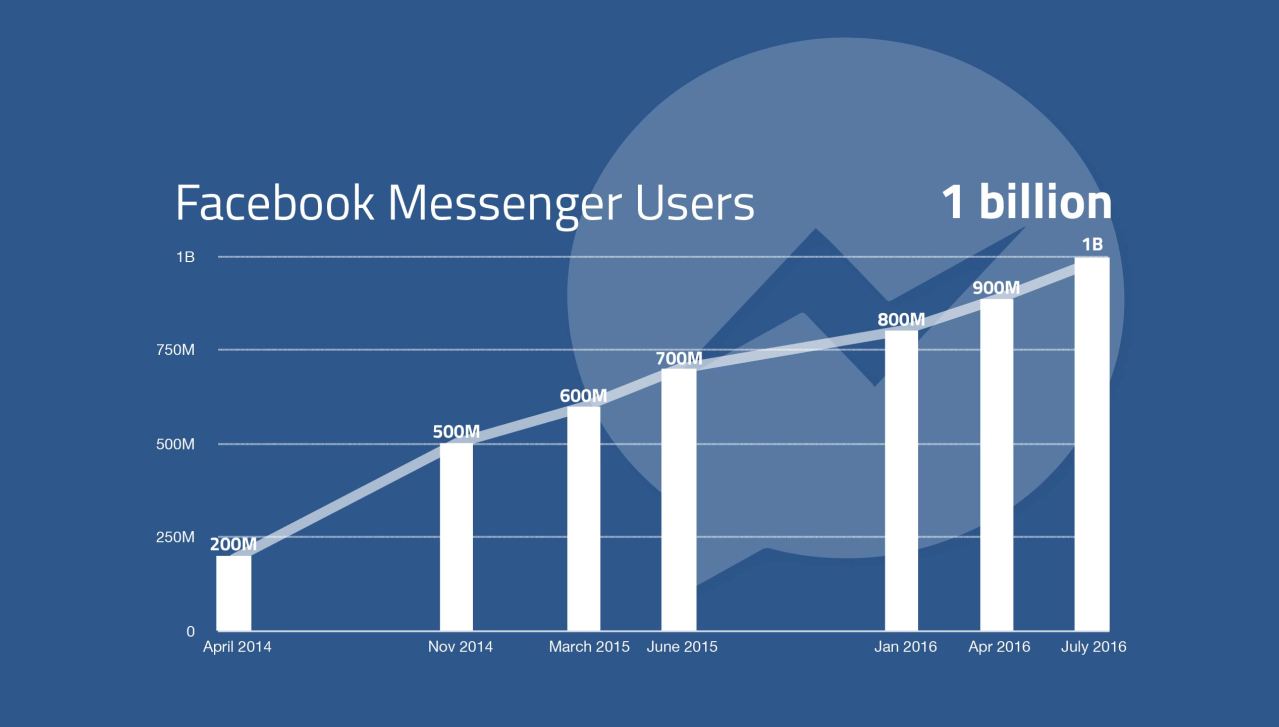 facebook-messenger-growth-graph