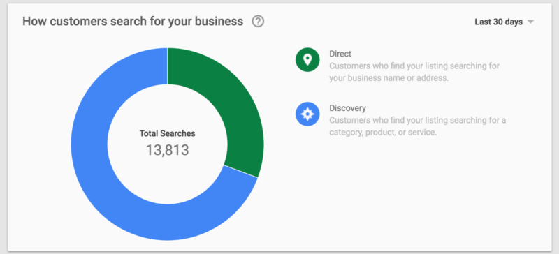 google-my-business-insights-direct-800x364