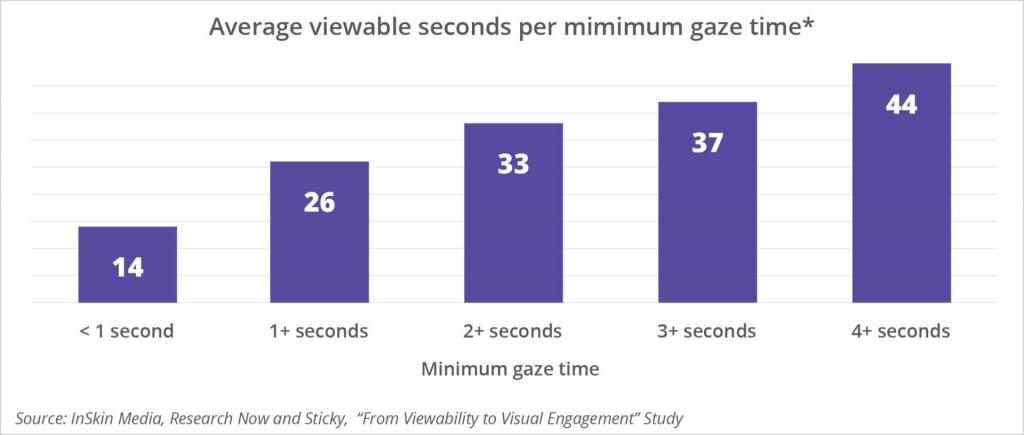 avg-viewable-seconds-per-minimum-gaze-time-graph