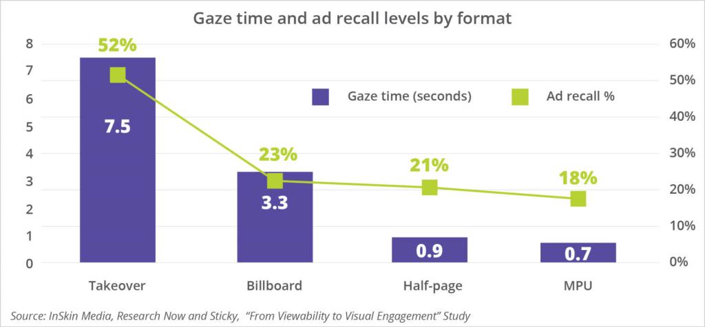 gaze-time-and-ad-recall-levels-by-format-graph