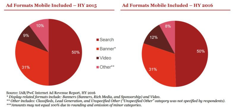 iab-fh-2016-formats-withmobile-marketshare-800x370