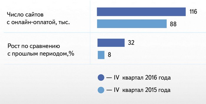 Количество сайтов в россии