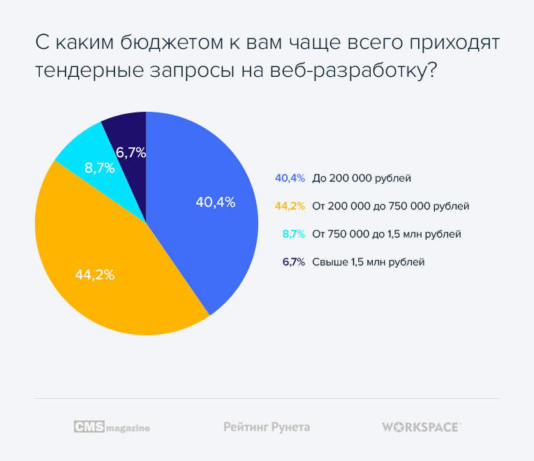 Тендер исследование