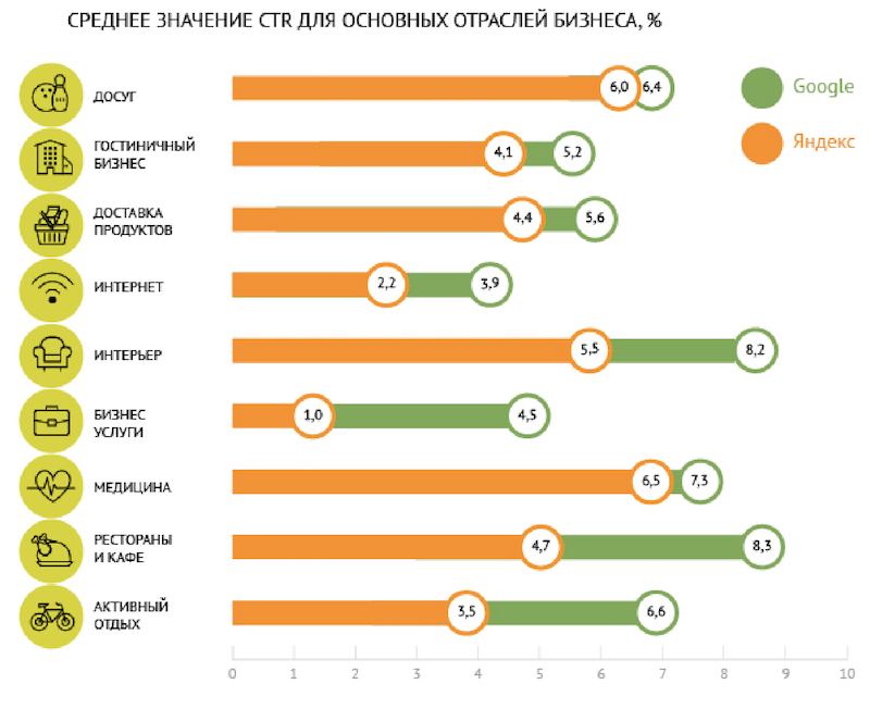 Ctr в маркетинге это. CTR по отраслям. CTR показатель. Показатель кликабельности CTR. Средний CTR по отраслям.