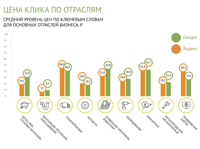 Сколько потратить на рекламу. Статистика контекстной рекламы. Средняя стоимость рекламы. Сколько тратить на рекламу. Сколько компании тратят на рекламу.