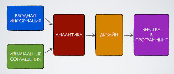 Процедура идеального. Идеальный процесс разработки.