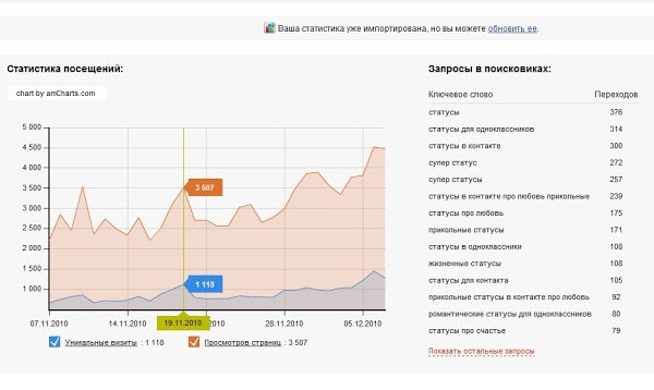 Самому статистика сайта. Статистика посещаемости сайта. Самому статистика сайта. Статистика посещений. Посещаемость сайта.