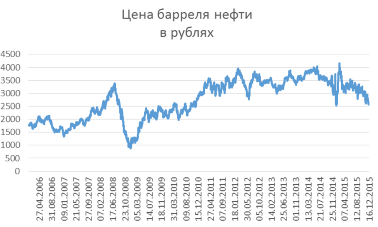 Сколько нефти в россии в баррелях