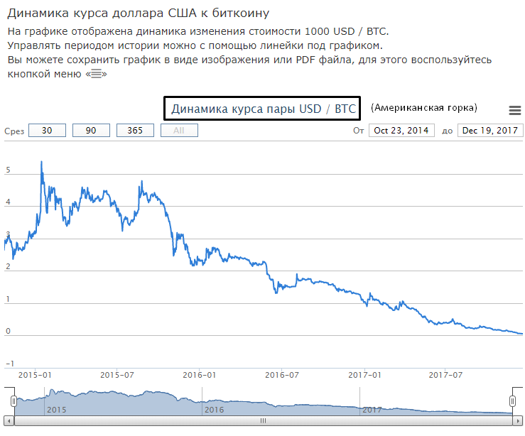 Курс рубля к доллару январь. Динамика курса биткоина. Диаграмма изменения биткоина. Динамика курса доллара. Котировки валют график.