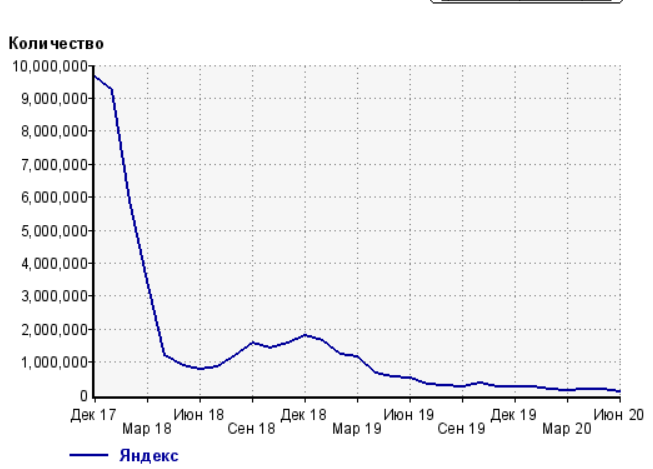 Жизнь сайта после заинтересованного сотрудника
